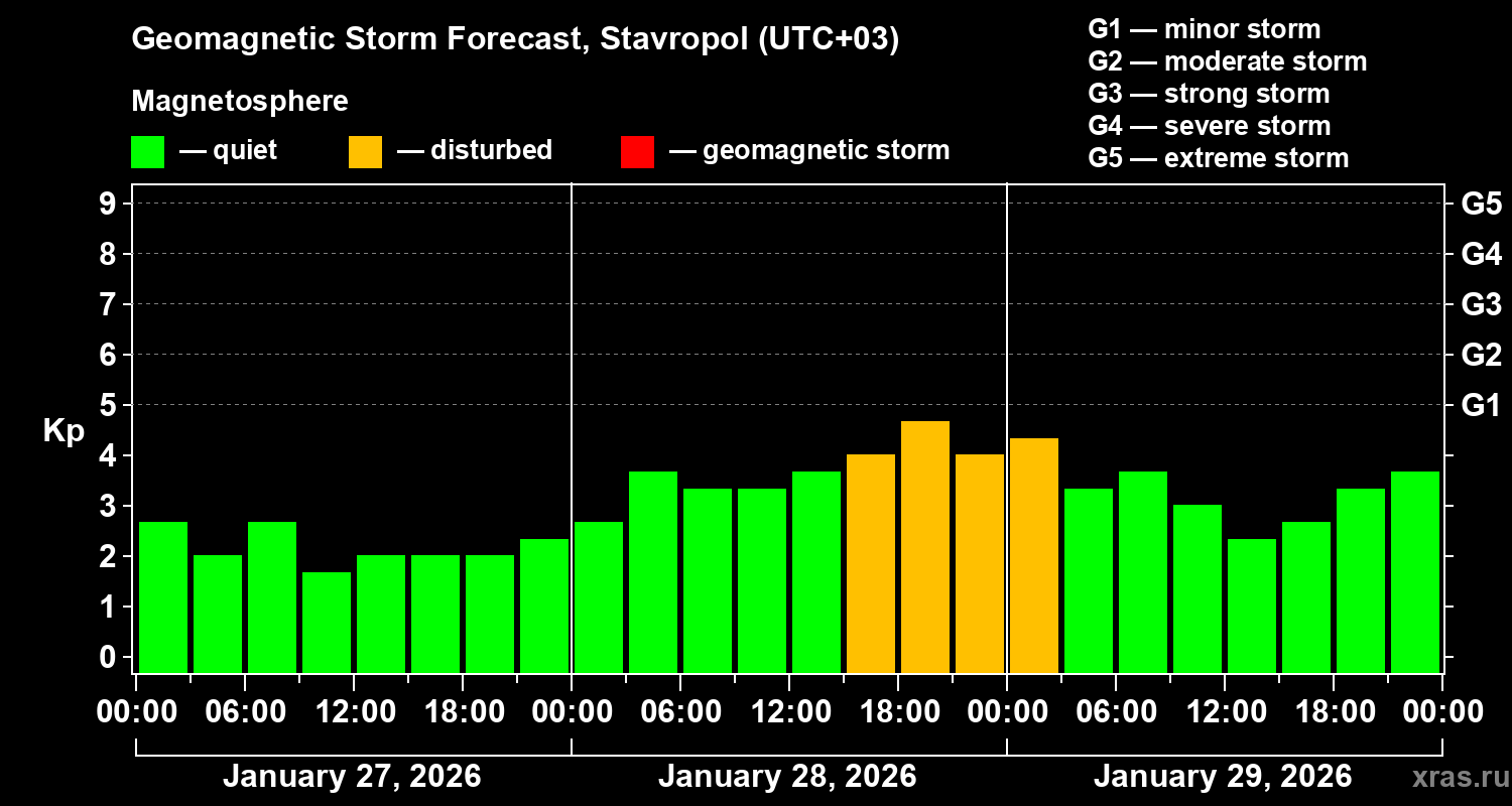 Forecast of the geomagnetic index Kp