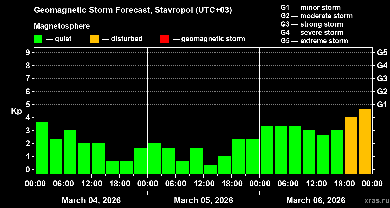 Forecast of the geomagnetic index&nbsp;Kp