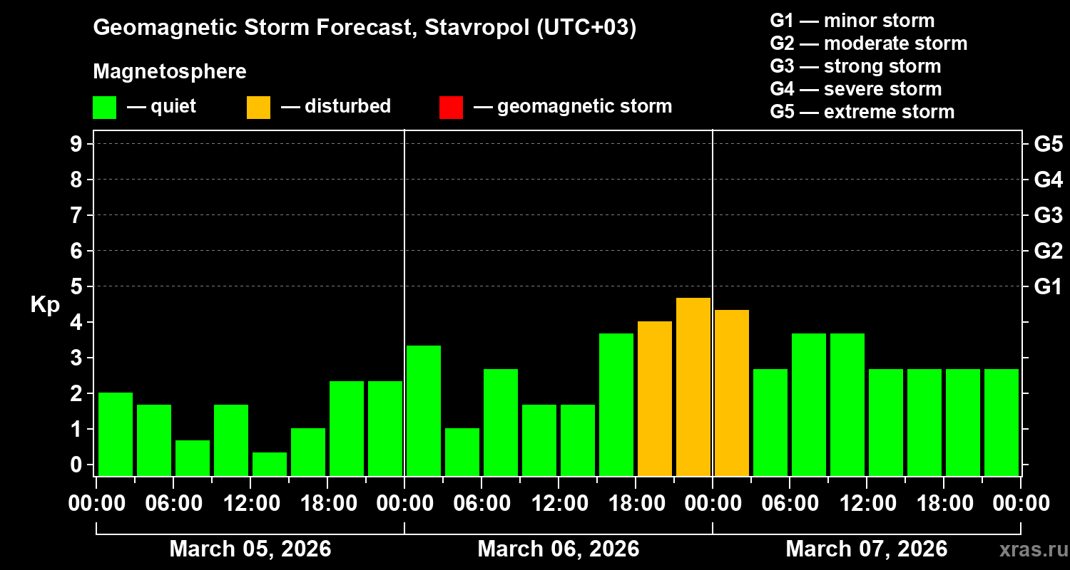 Forecast of the geomagnetic index&nbsp;Kp
