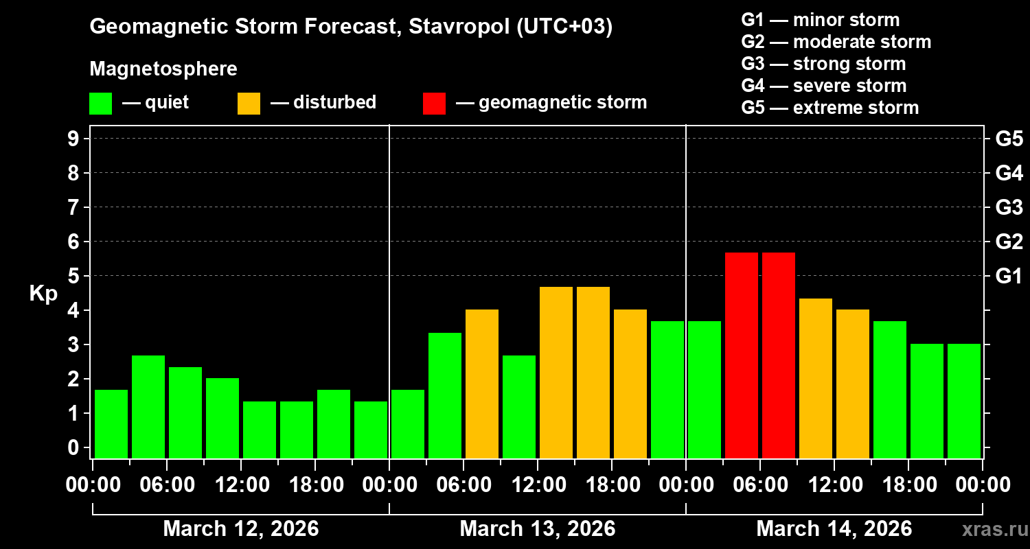 Forecast of the geomagnetic index&nbsp;Kp