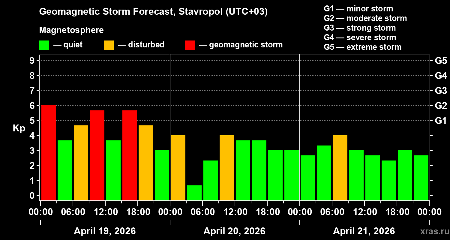 Forecast of the geomagnetic index&nbsp;Kp