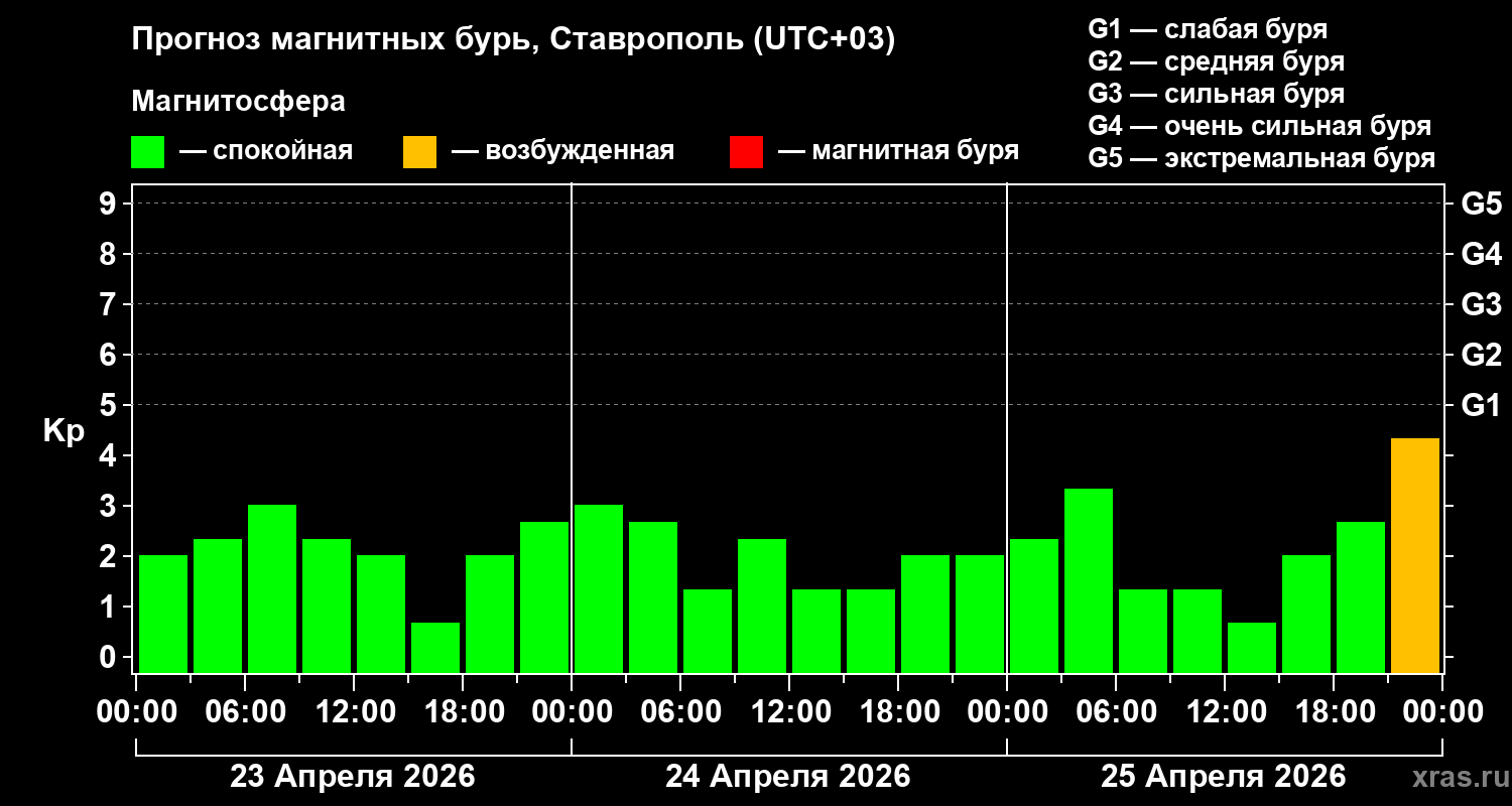 Прогноз геомагнитного индекса&nbsp;Kp