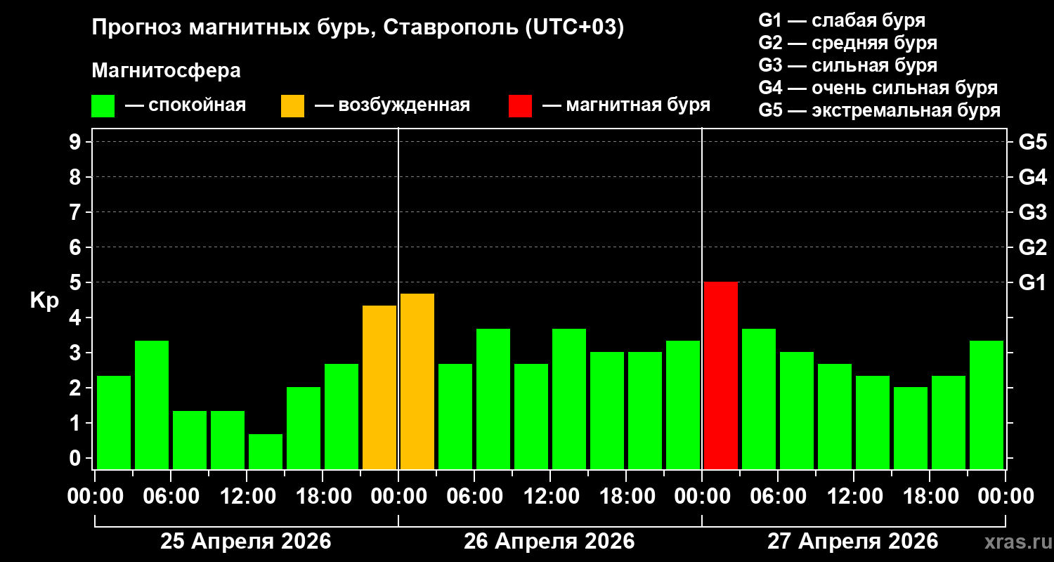 Прогноз геомагнитного индекса&nbsp;Kp