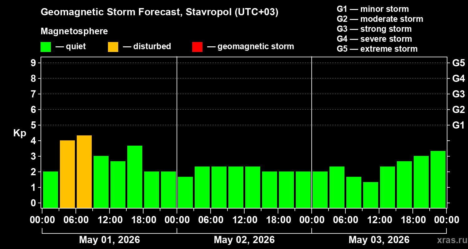 Forecast of the geomagnetic index&nbsp;Kp