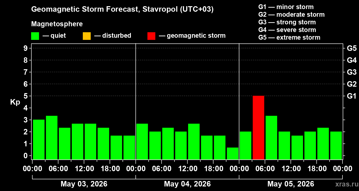 Forecast of the geomagnetic index&nbsp;Kp