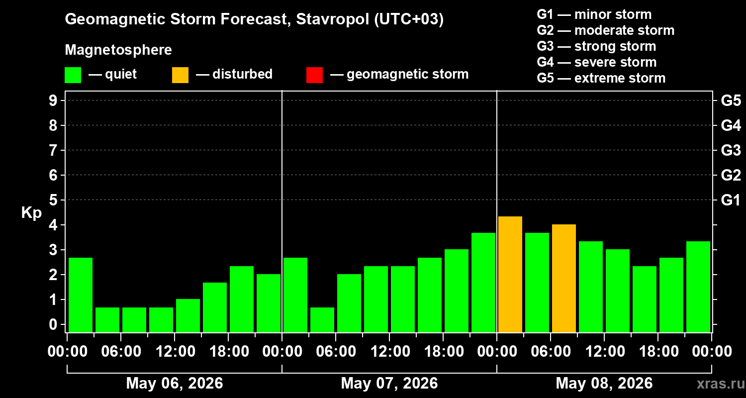 Forecast of the geomagnetic index&nbsp;Kp