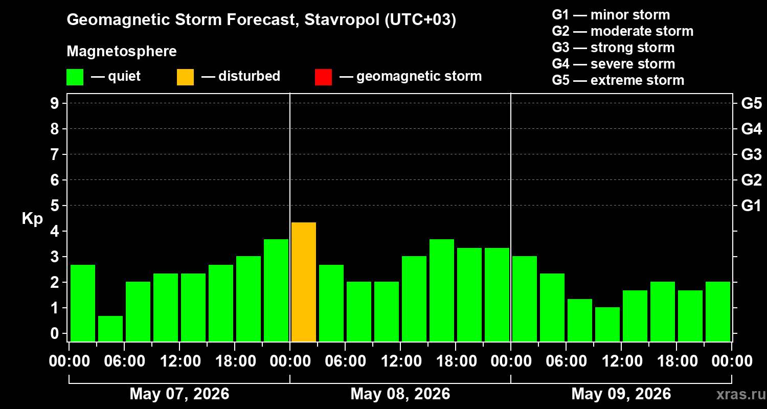 Forecast of the geomagnetic index&nbsp;Kp