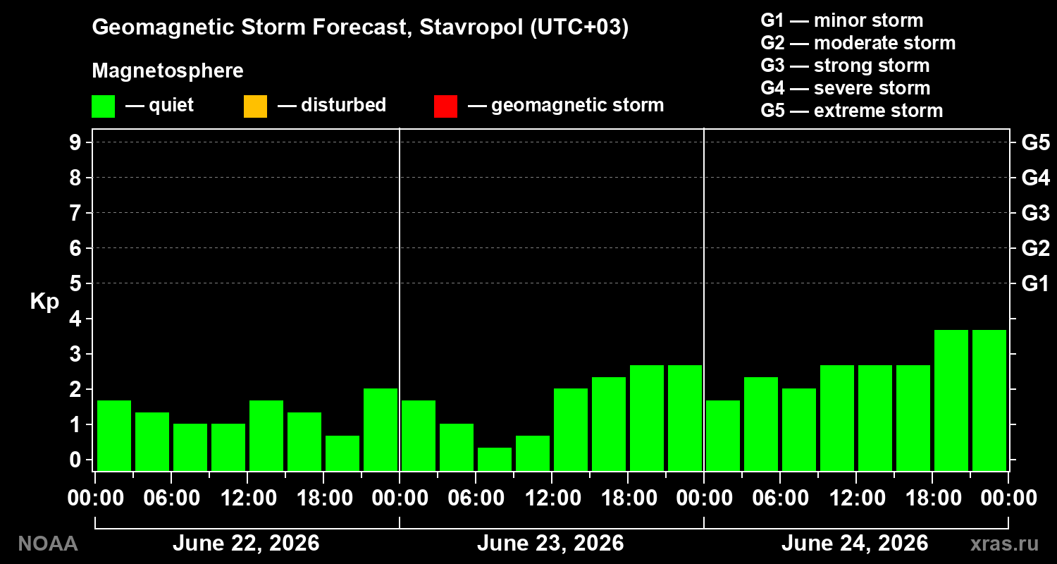 Forecast of the geomagnetic index&nbsp;Kp