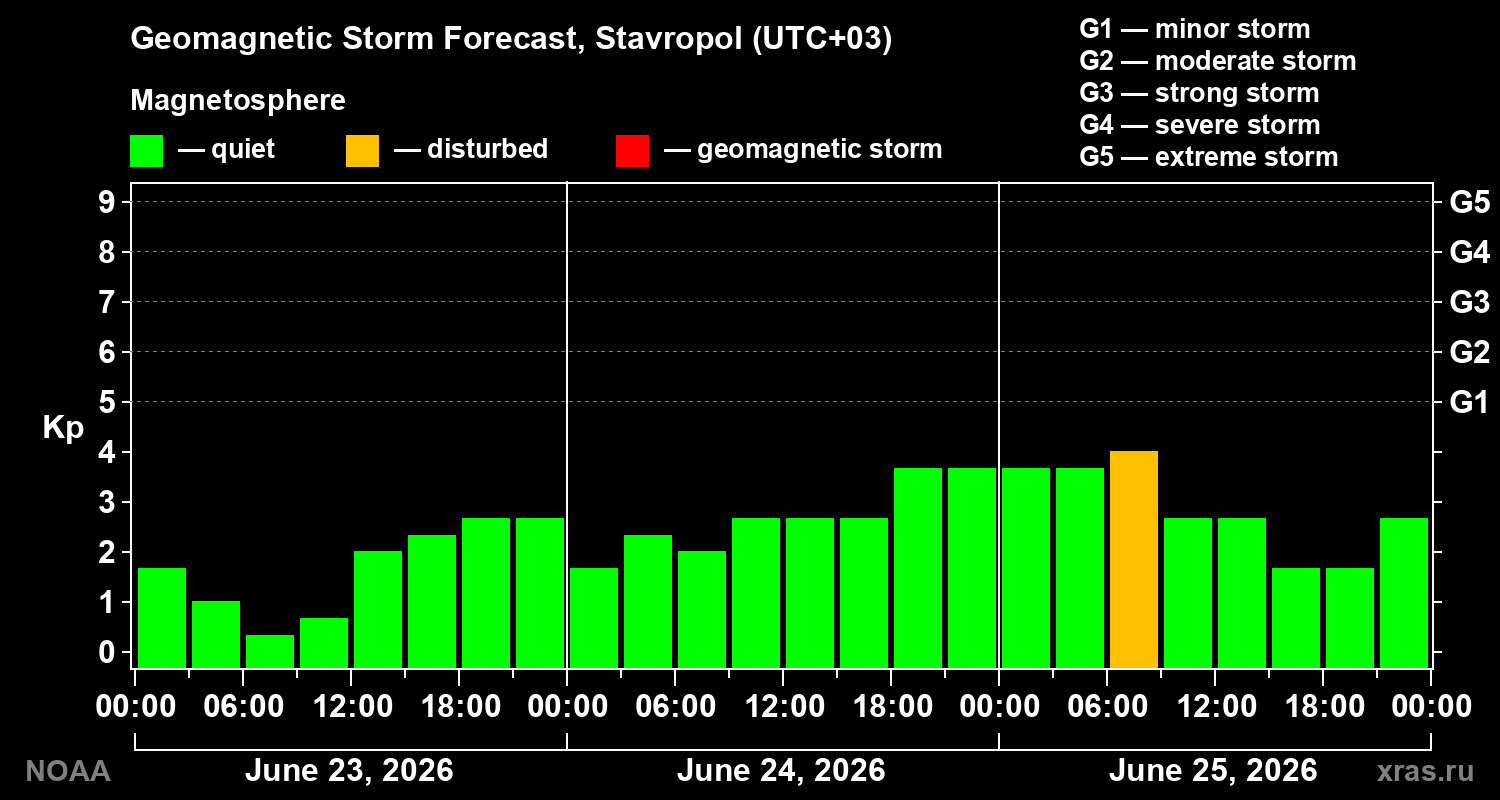Forecast of the geomagnetic index&nbsp;Kp
