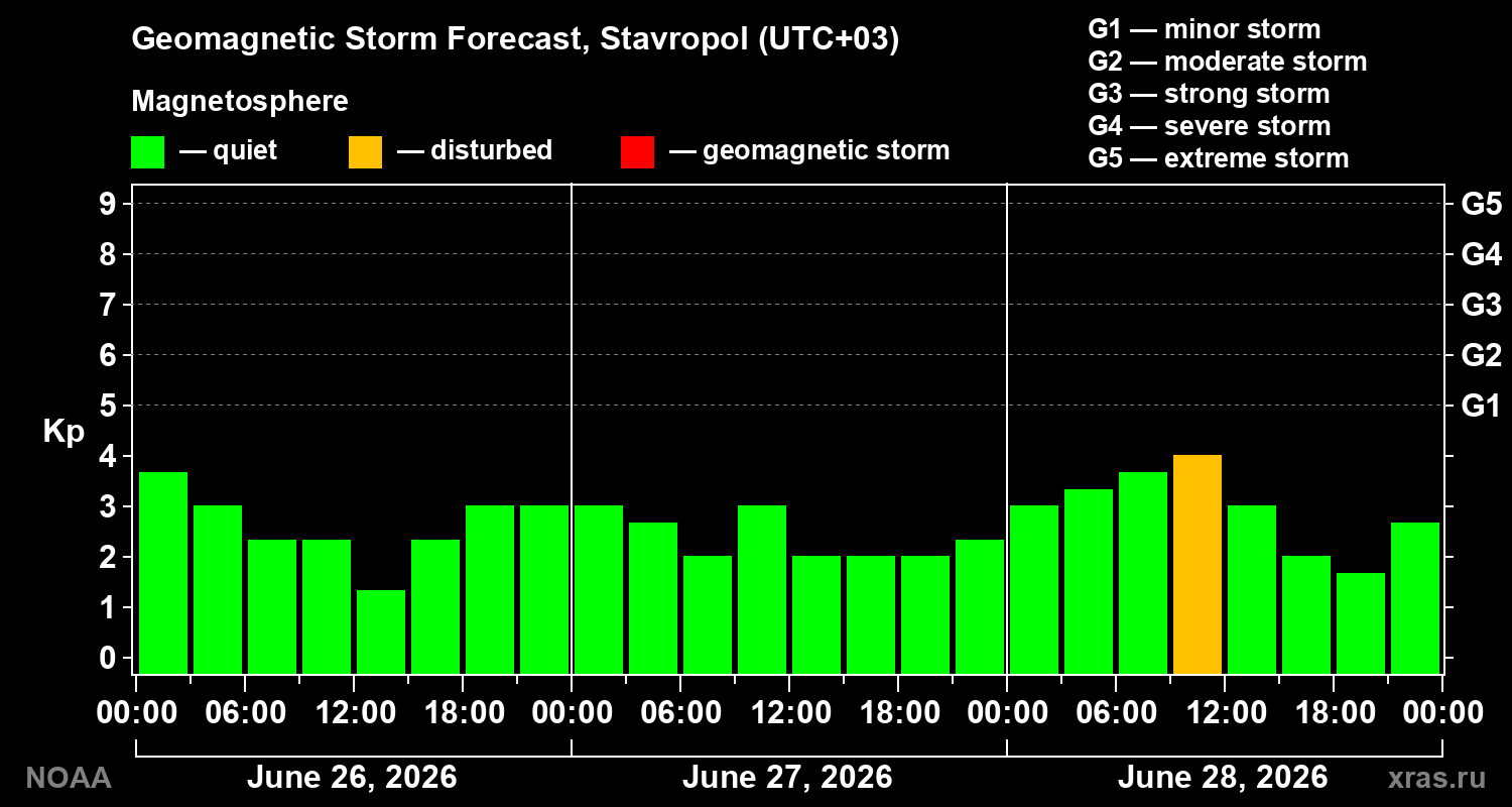 Forecast of the geomagnetic index&nbsp;Kp