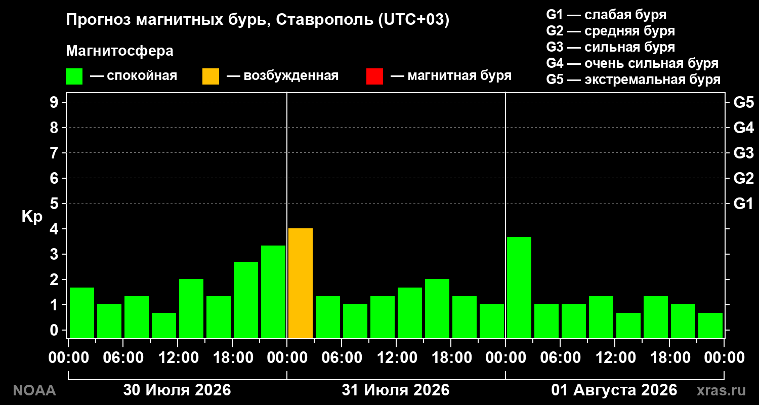 Прогноз геомагнитного индекса Kp на трое суток