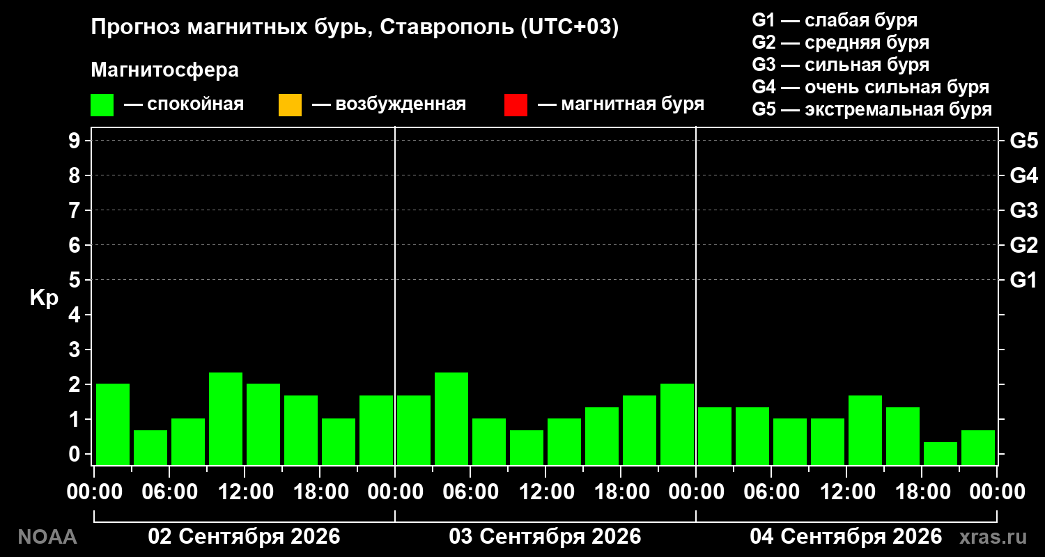 Прогноз геомагнитного индекса Kp на трое суток