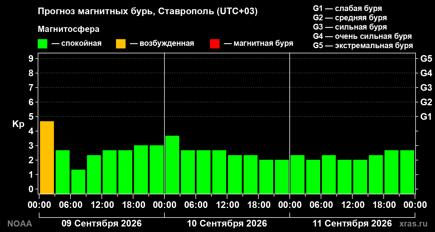 Прогноз геомагнитного индекса Kp на трое суток
