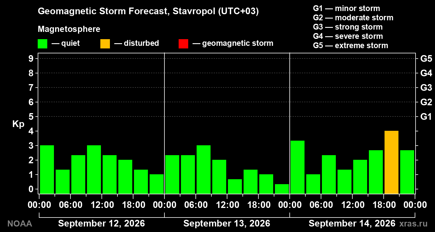 Geomagnetic index Kp forecast for three days