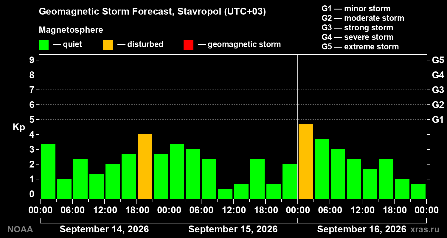 Geomagnetic index Kp forecast for three days