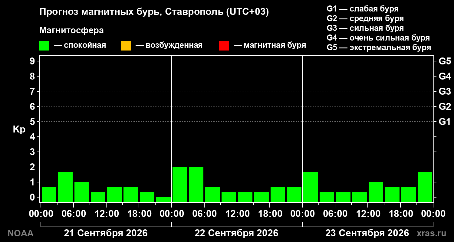 Прогноз геомагнитного индекса Kp на трое суток