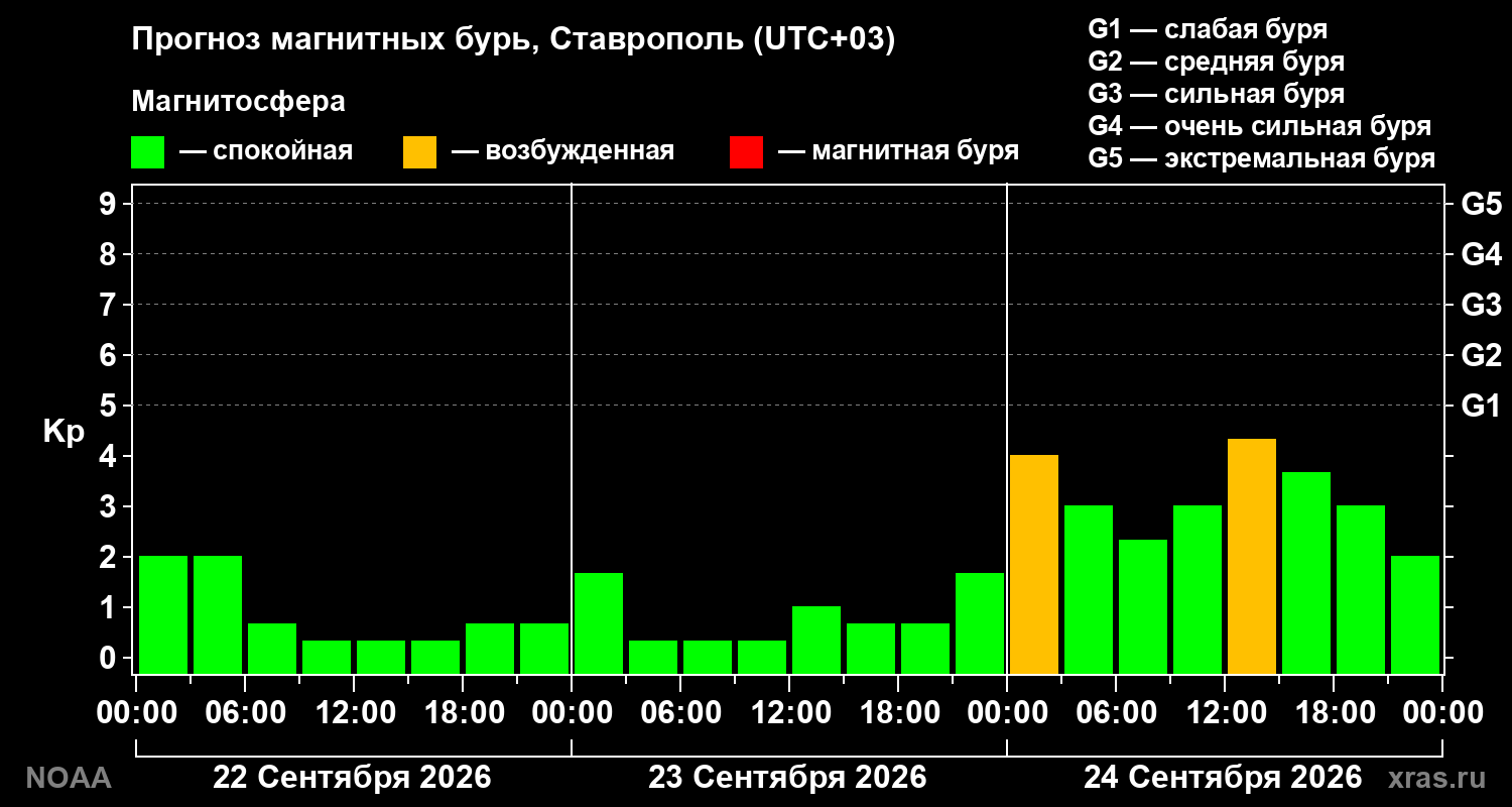 Прогноз геомагнитного индекса Kp на трое суток
