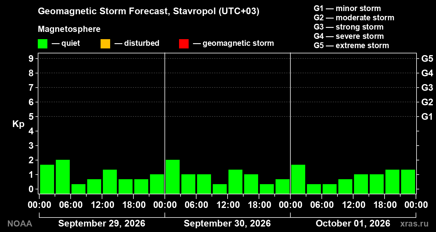 Geomagnetic index Kp forecast for three days
