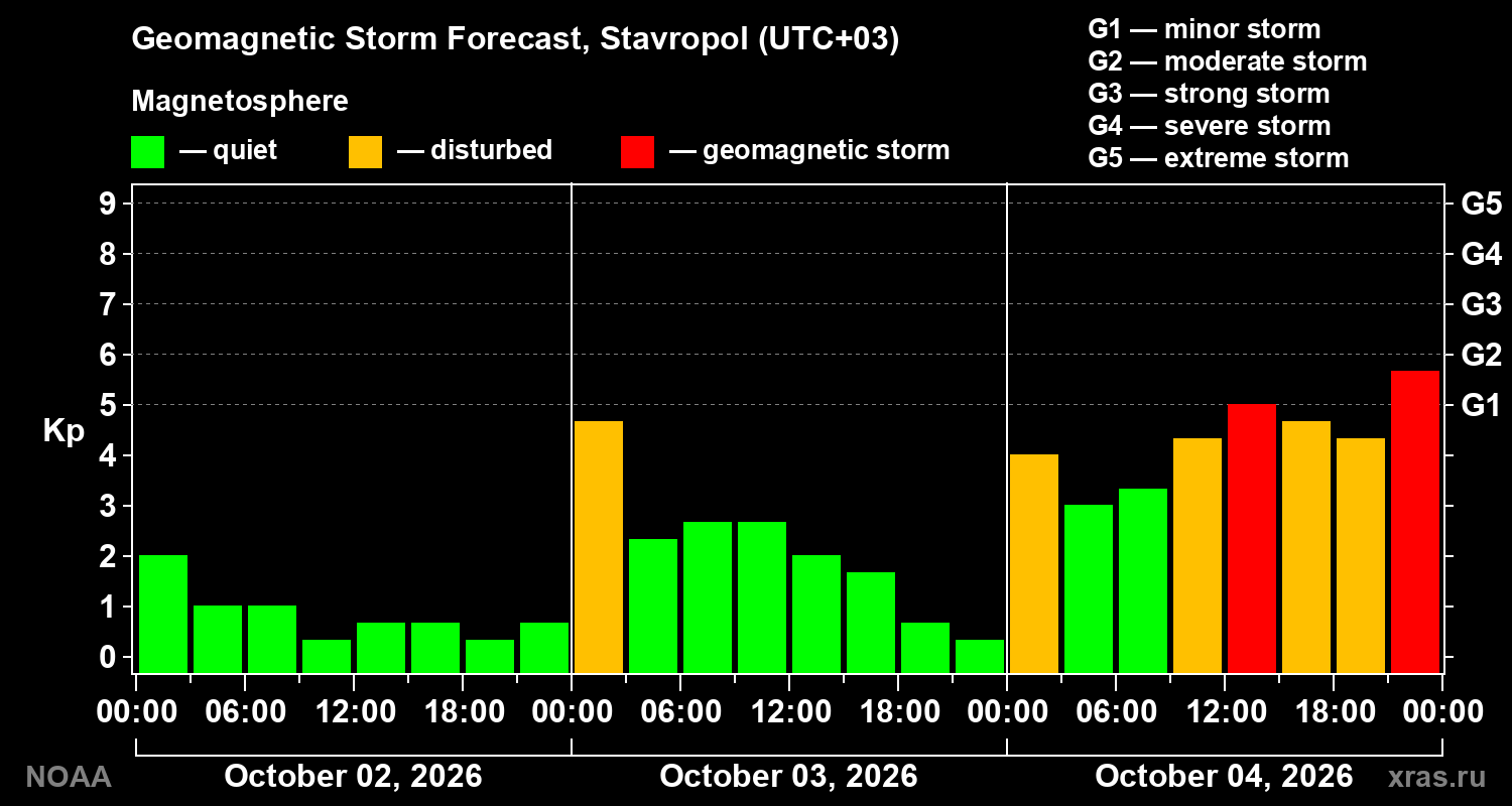 Geomagnetic index Kp forecast for three days