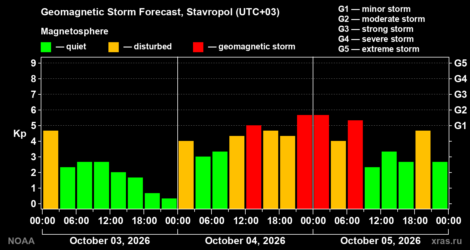 Geomagnetic index Kp forecast for three days
