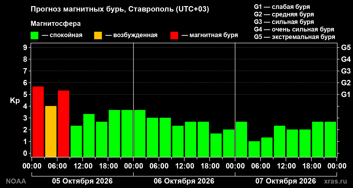 Прогноз геомагнитного индекса Kp на трое суток