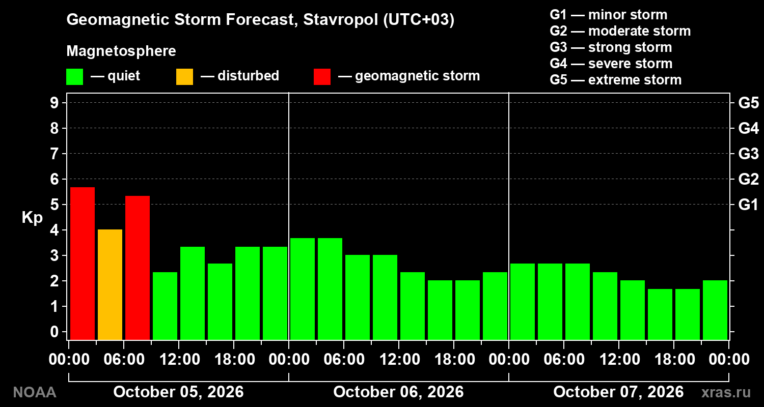 Geomagnetic index Kp forecast for three days