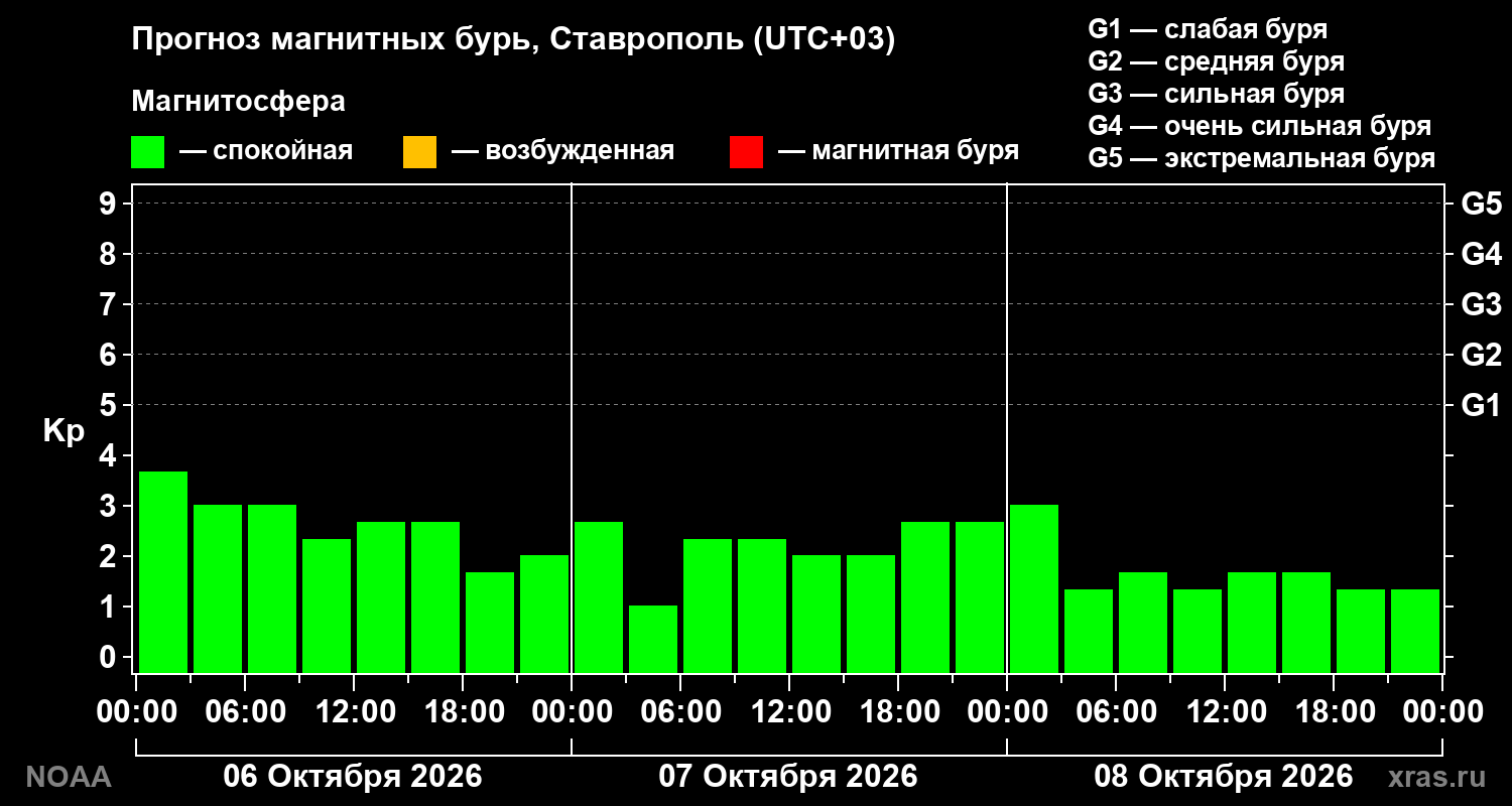 Прогноз геомагнитного индекса Kp на трое суток