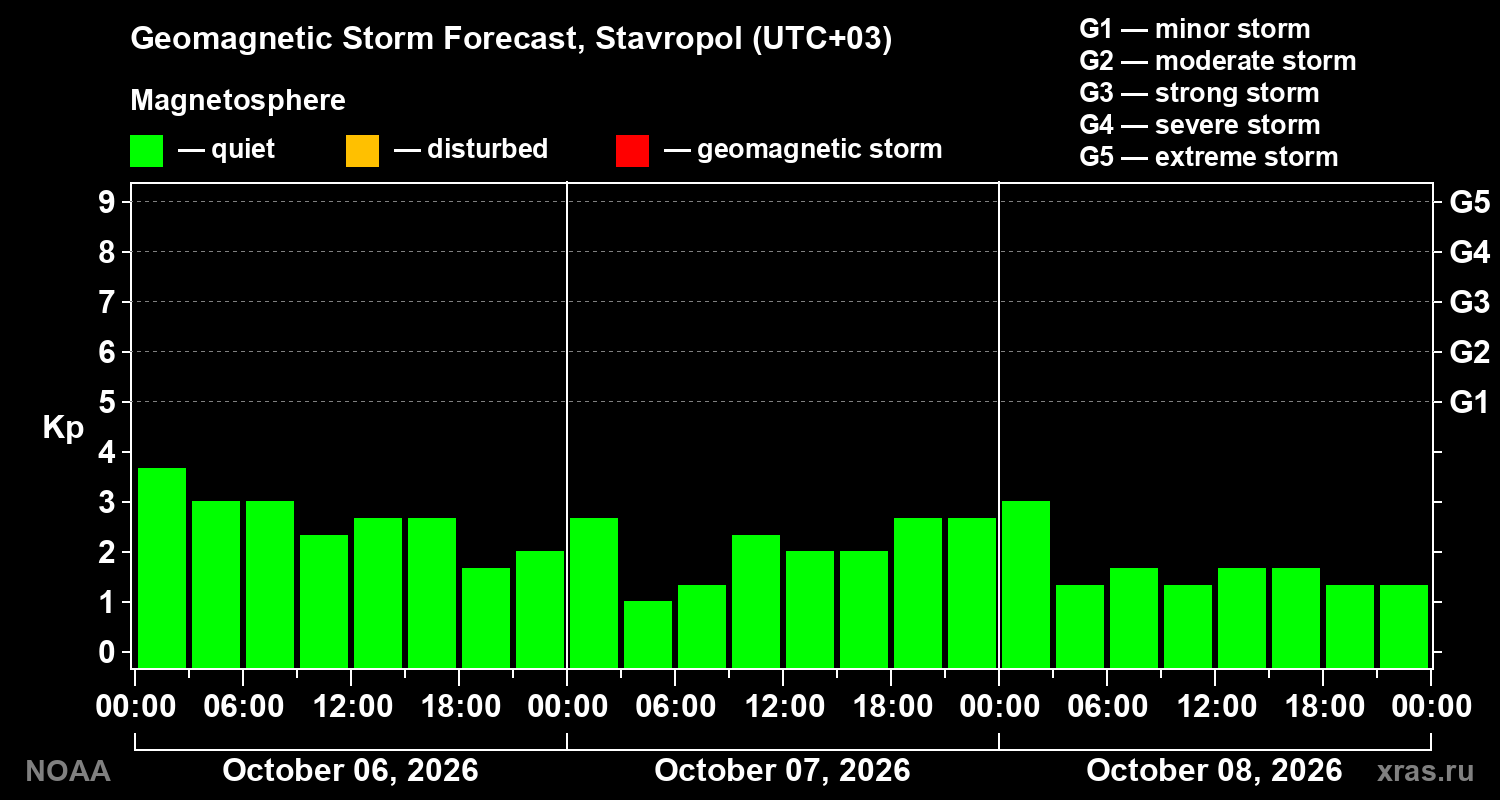 Geomagnetic index Kp forecast for three days