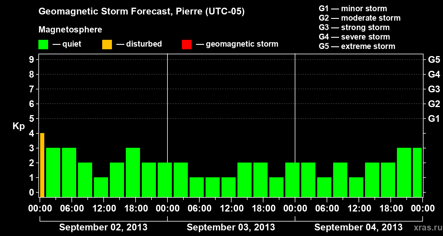 Forecast of the geomagnetic index Kp