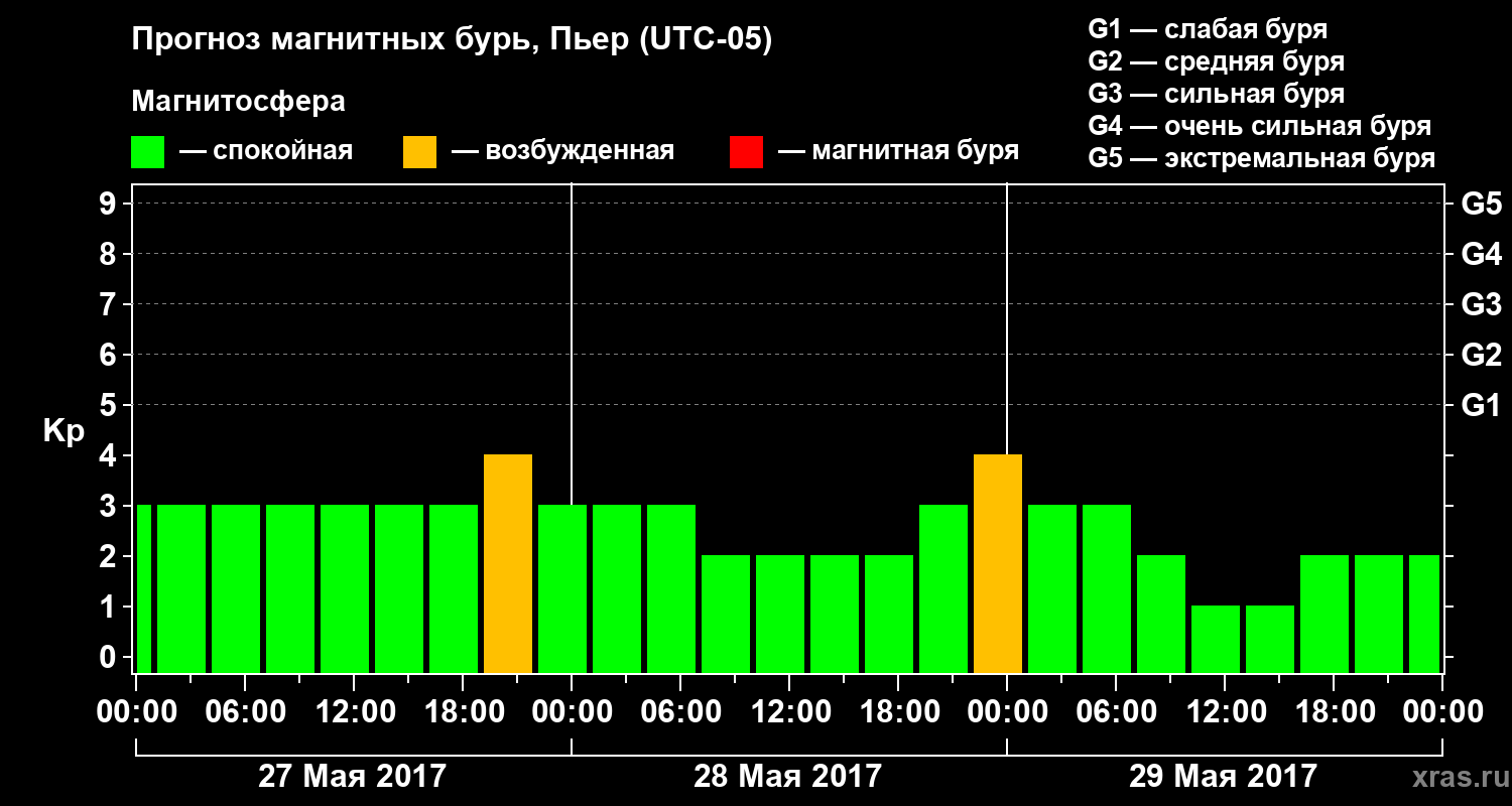 Прогноз геомагнитного индекса Kp
