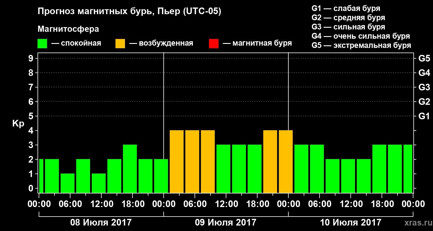 Прогноз геомагнитного индекса Kp