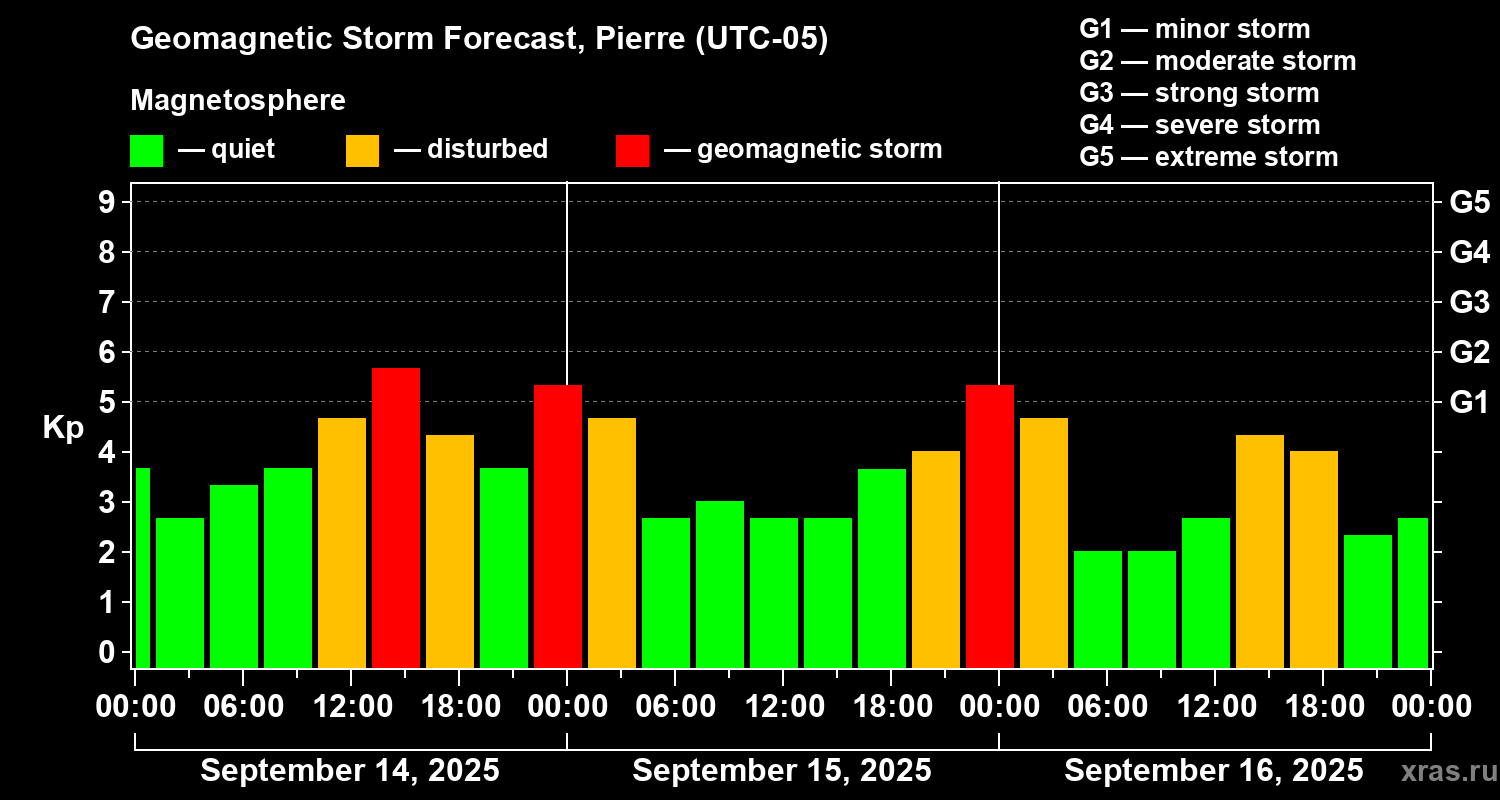 Forecast of the geomagnetic index Kp