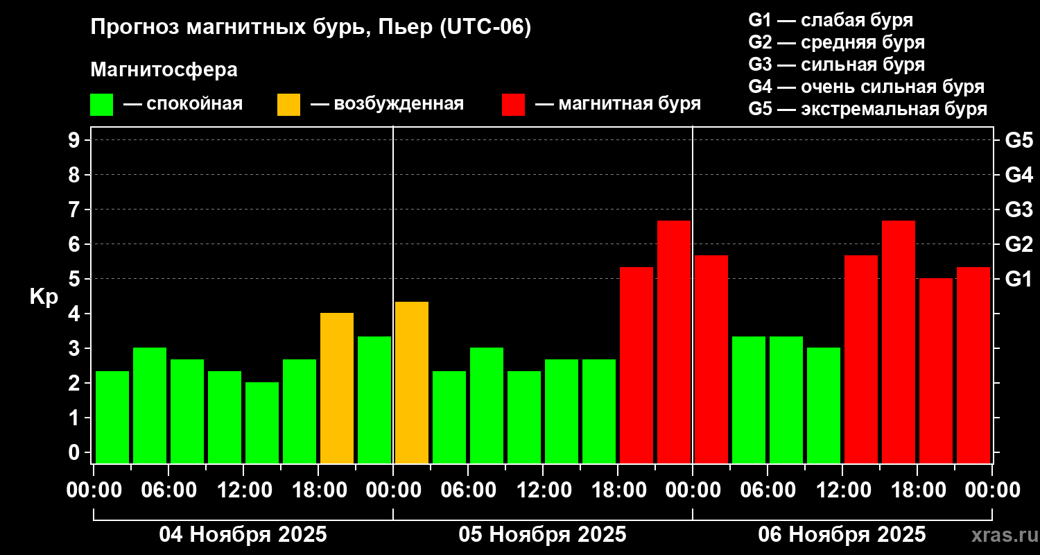 Прогноз геомагнитного индекса Kp
