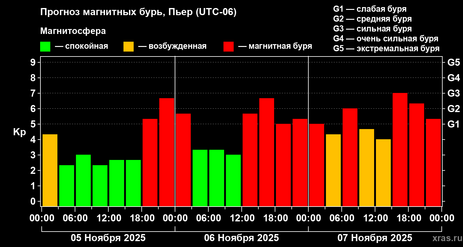 Прогноз геомагнитного индекса Kp