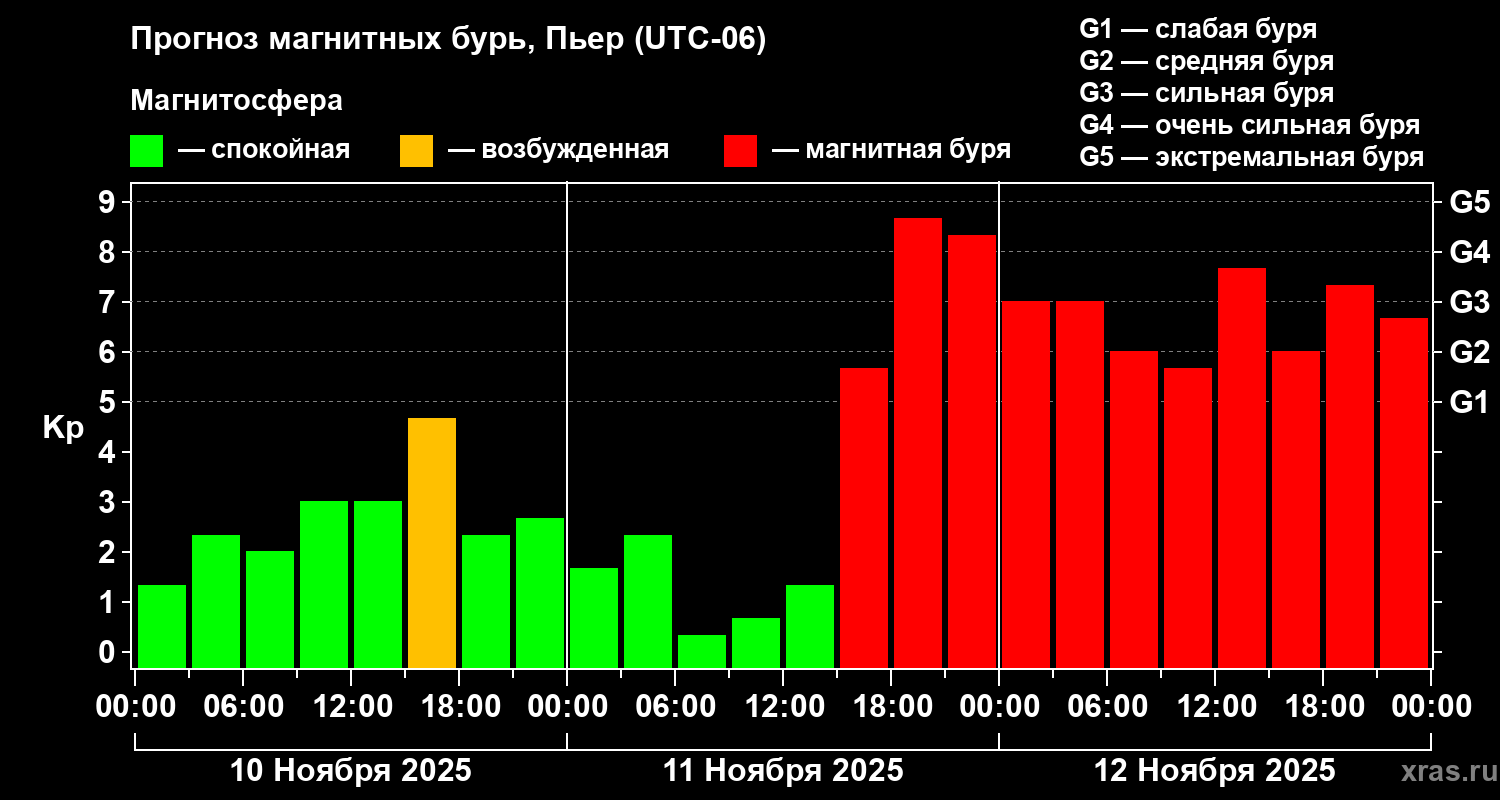 Прогноз геомагнитного индекса Kp