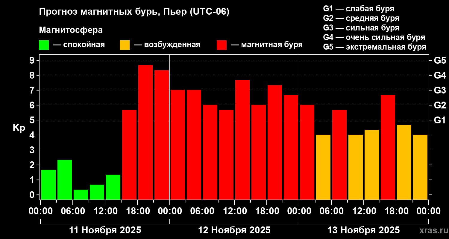 Прогноз геомагнитного индекса Kp