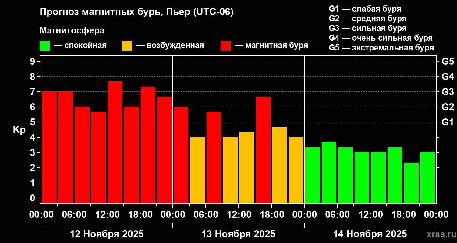 Прогноз геомагнитного индекса Kp