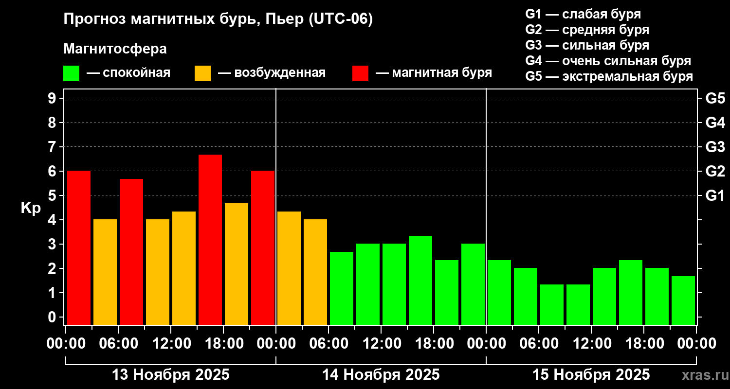 Прогноз геомагнитного индекса Kp