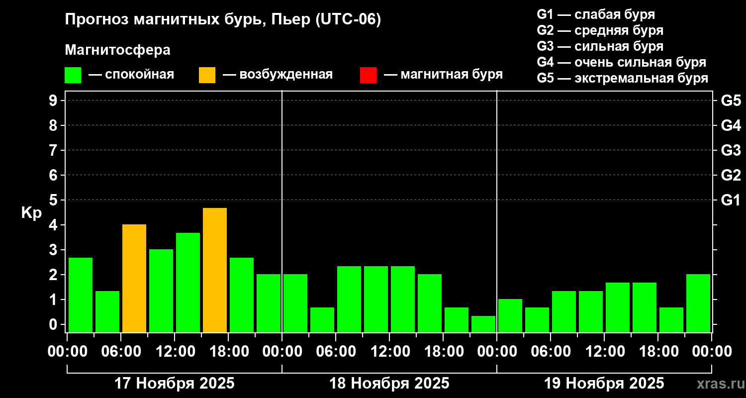Прогноз геомагнитного индекса Kp