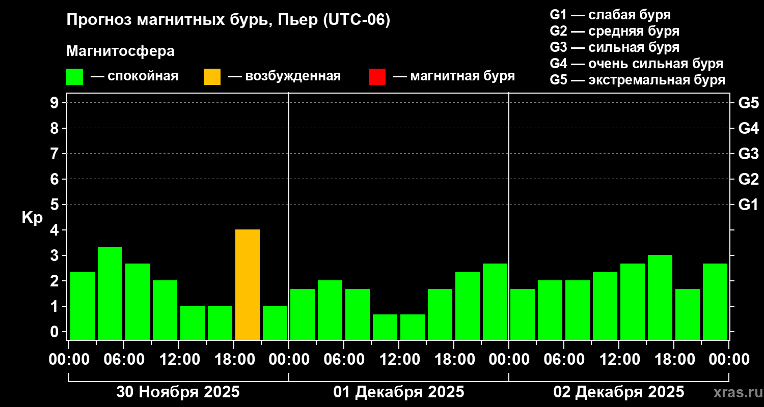 Прогноз геомагнитного индекса Kp