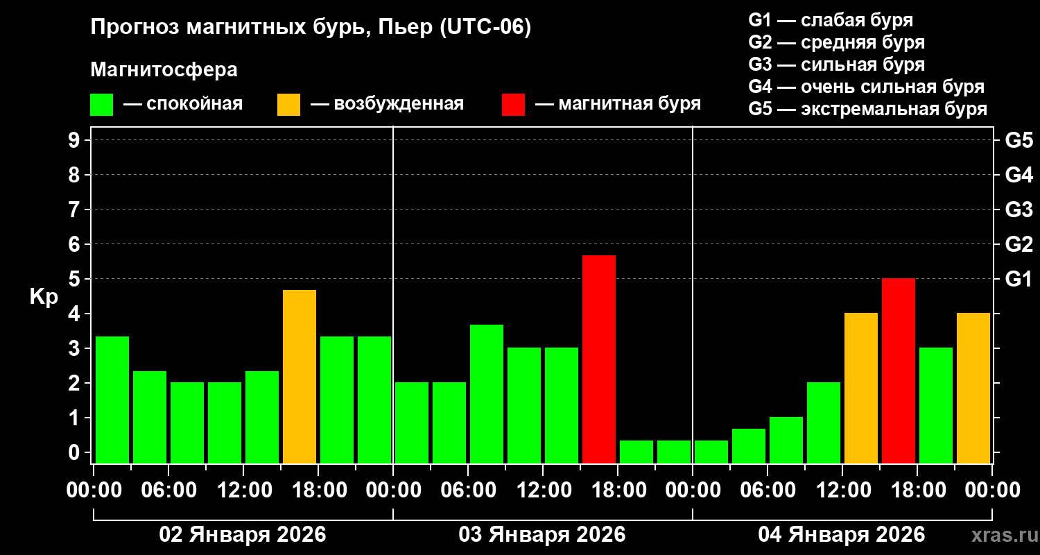 Прогноз геомагнитного индекса&nbsp;Kp