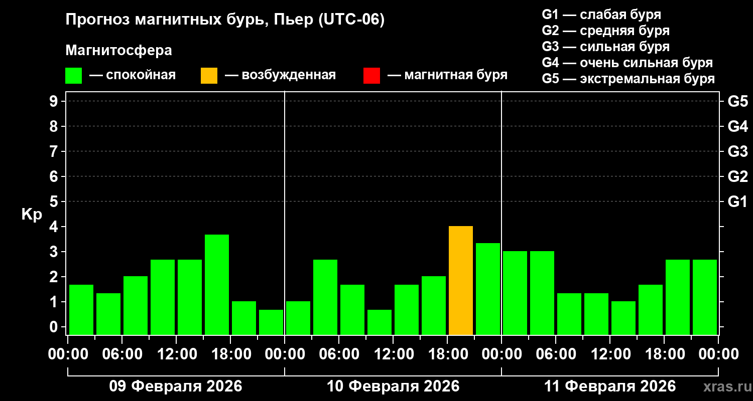 Прогноз геомагнитного индекса&nbsp;Kp
