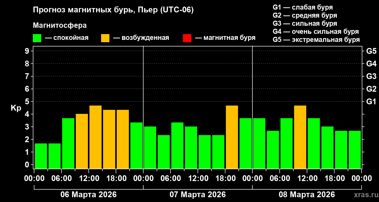 Прогноз геомагнитного индекса&nbsp;Kp