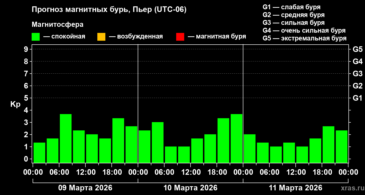 Прогноз геомагнитного индекса&nbsp;Kp