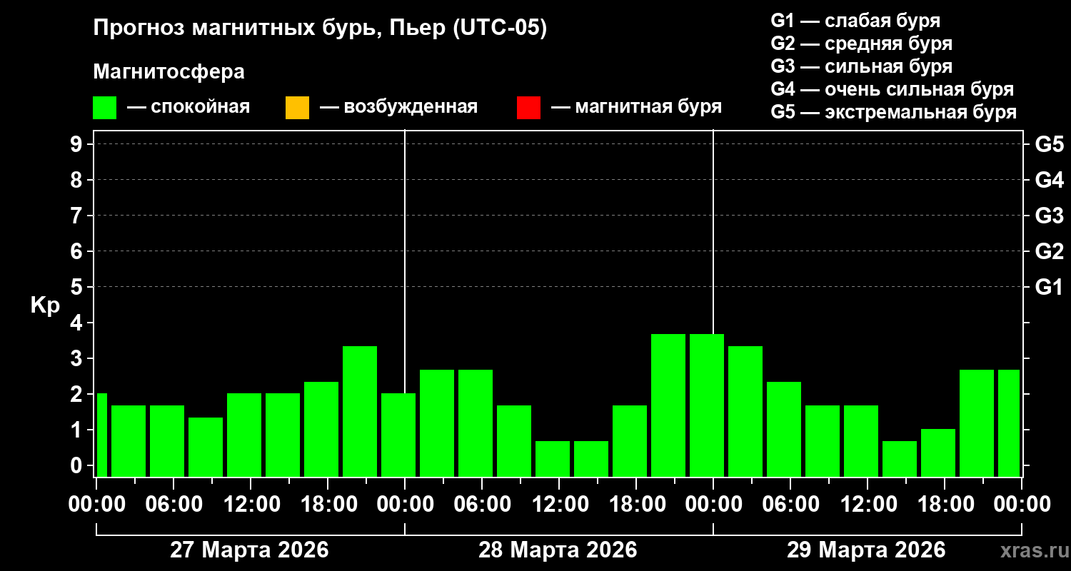 Прогноз геомагнитного индекса&nbsp;Kp