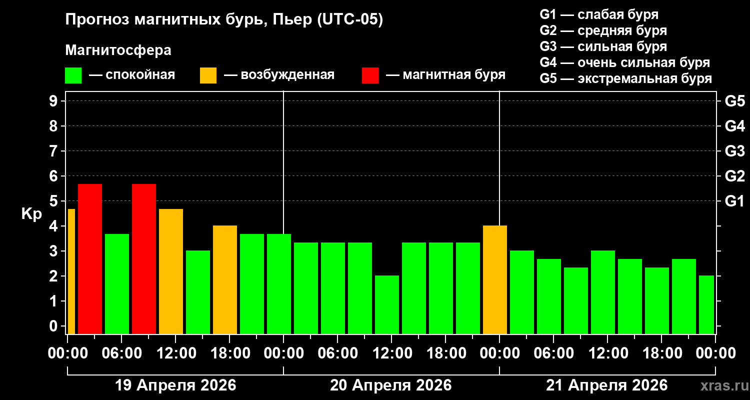 Прогноз геомагнитного индекса&nbsp;Kp