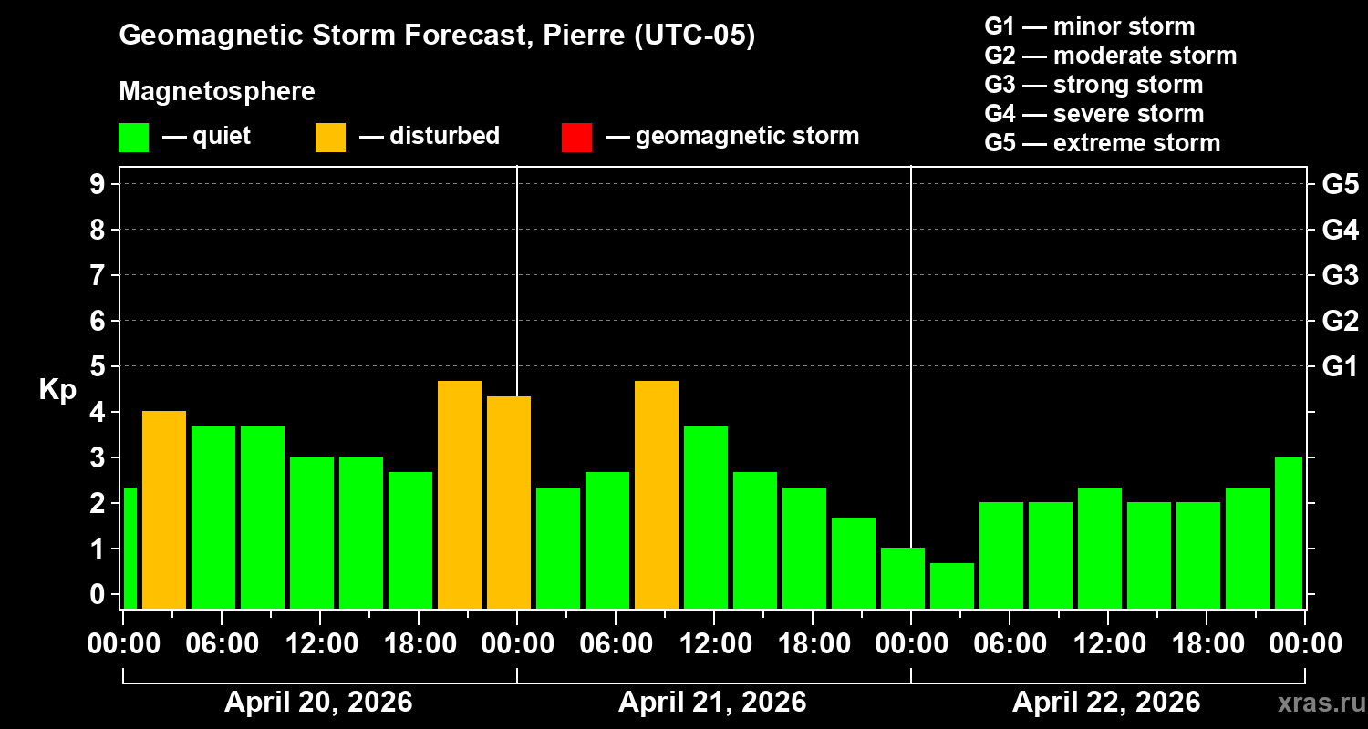Forecast of the geomagnetic index&nbsp;Kp