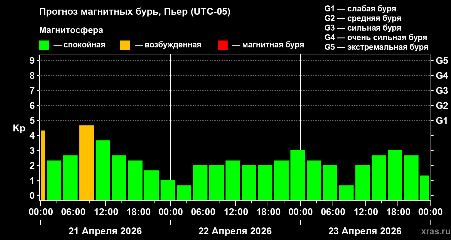 Прогноз геомагнитного индекса&nbsp;Kp