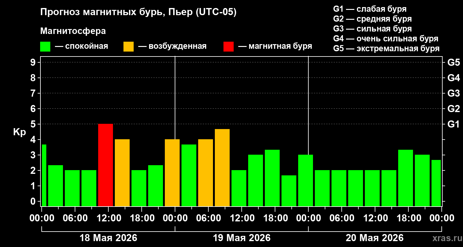 Прогноз геомагнитного индекса Kp