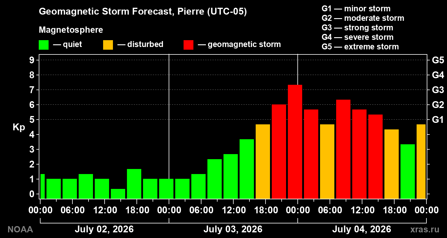 Kp forecast